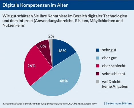 Älteren haben Nachholbedarf bei digitalen Kompetenzen -